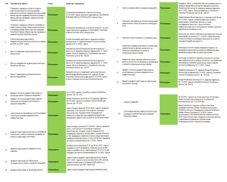 Извјештај о раду Министарства привреде и предузетништва у првих 100 дана рада Владе Републике Српске